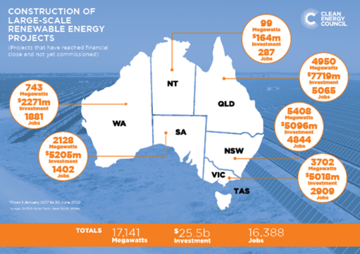 Projects in Australia